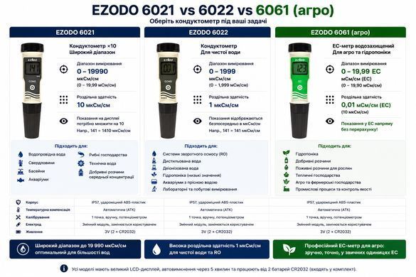 Кондуктометр (EC-метр) водозахищений EZODO 6061 (агро) 18 фото