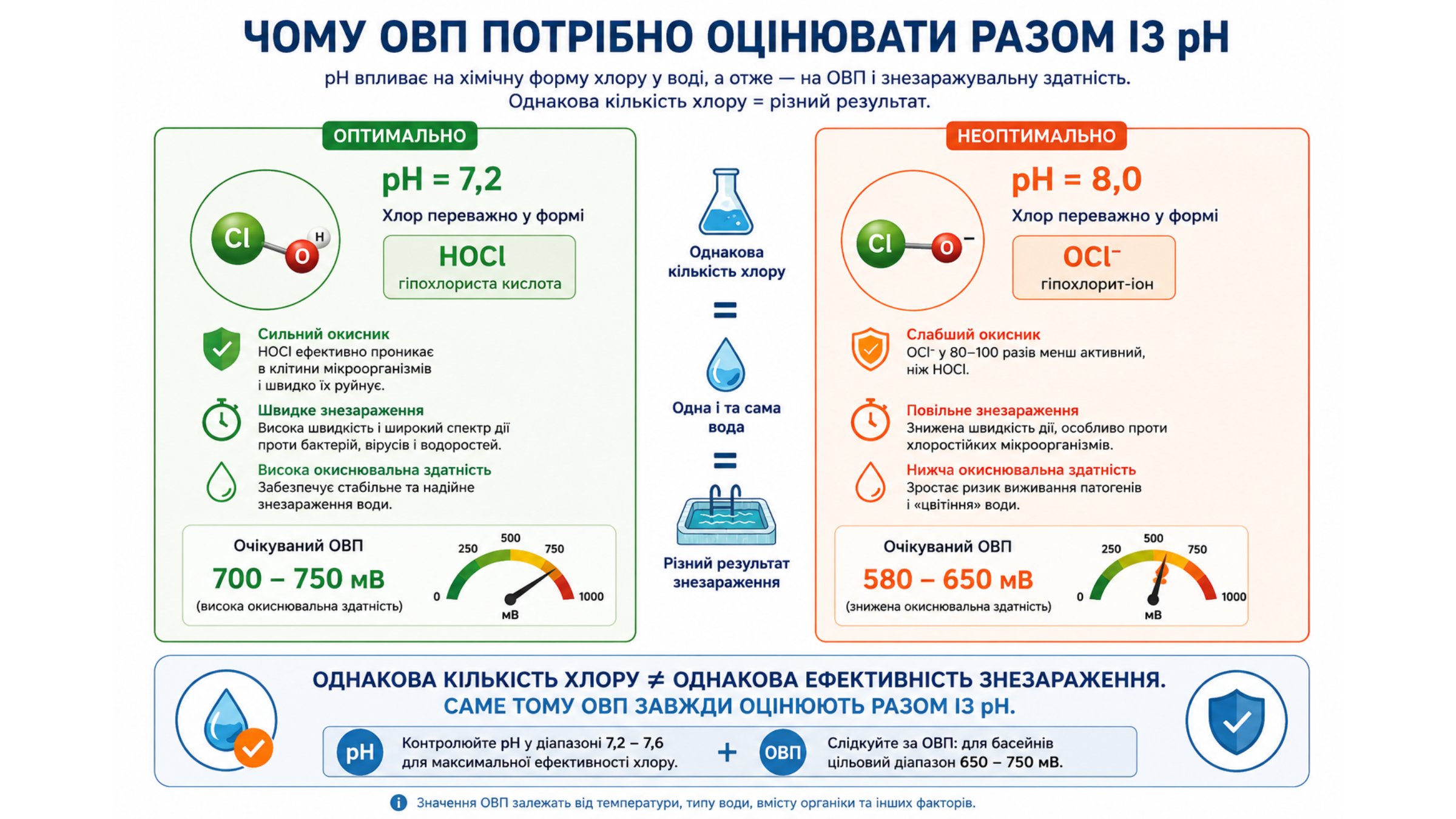 Чому ОВП потрібно оцінювати разом із pH: при pH 7,2 хлор у формі HOCl (сильний окисник, очікуваний ОВП 700–750 мВ), при pH 8,0 — у формі OCl⁻ (слабший окисник, очікуваний ОВП 580–650 мВ)