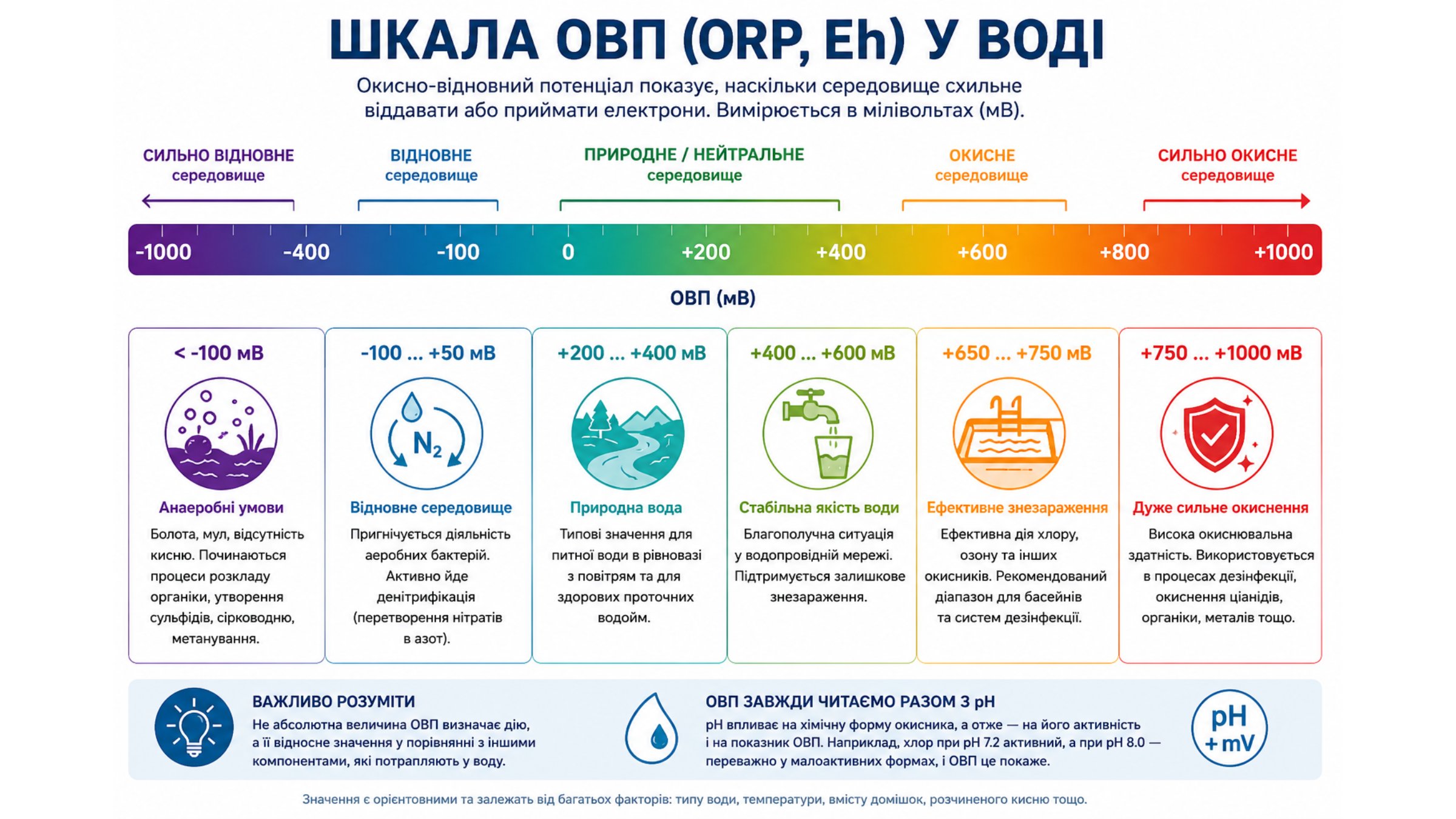 Шкала ОВП (ORP, Eh) у воді: значення в мілівольтах від сильно відновного до сильно окисного середовища — анаеробні умови, денітрифікація, природна вода, стабільна якість води, ефективне знезараження басейнів, сильне окиснення